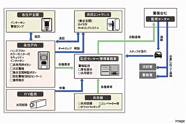 24時間セキュリティシステム｜クラッシィタワー淀屋橋